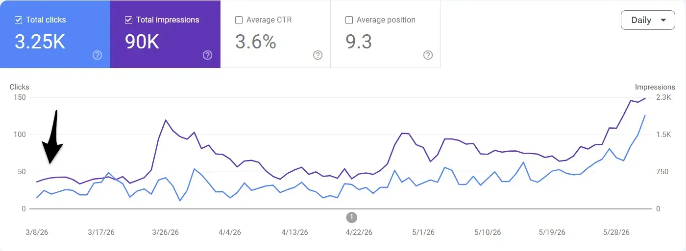 faurya.com: Crecimiento SEO visible